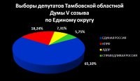 Диаграммы голосований на выборах в Тамбовской области Диаграммы голосований на выборах в Тамбовской области