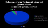 Диаграммы голосований на выборах в Тамбовской области Диаграммы голосований на выборах в Тамбовской области