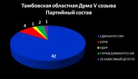Диаграммы голосований на выборах в Тамбовской области Диаграммы голосований на выборах в Тамбовской области