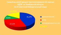 Диаграммы голосований на выборах в Тамбовской области Диаграммы голосований на выборах в Тамбовской области