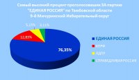 Диаграммы голосований на выборах в Тамбовской области Диаграммы голосований на выборах в Тамбовской области