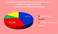 Диаграммы голосований на выборах в Тамбовской области Диаграммы голосований на выборах в Тамбовской области