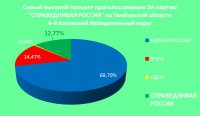 Диаграммы голосований на выборах в Тамбовской области Диаграммы голосований на выборах в Тамбовской области