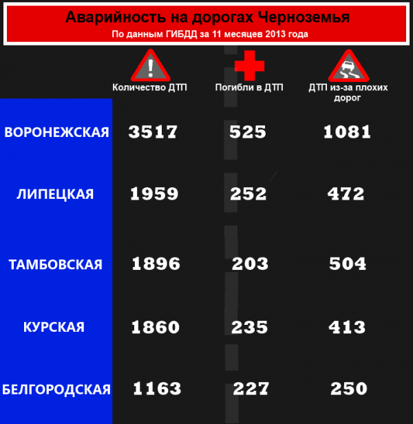 Аварийность на дорогах Черноземья в 2013 году