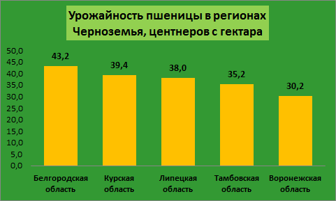 Урожайность п