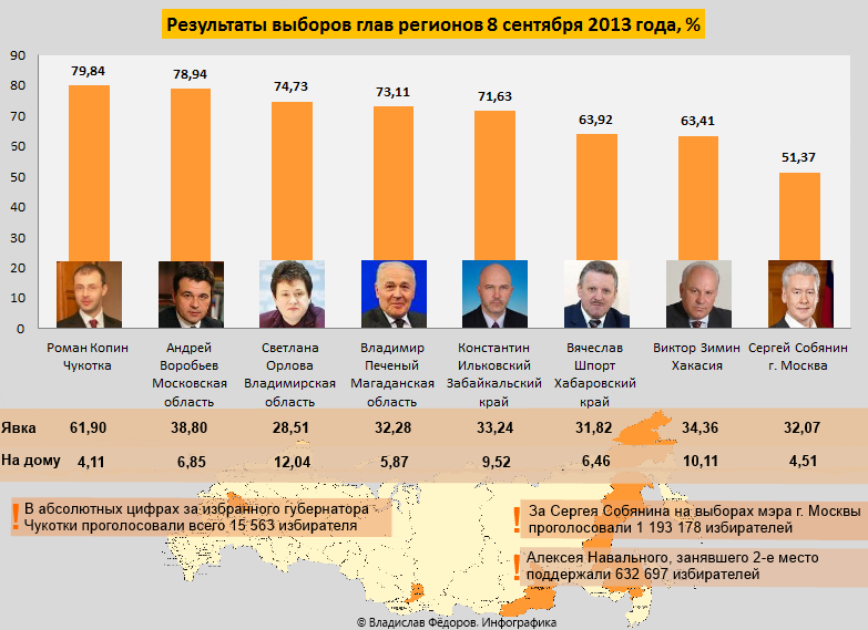 Результаты выборов в 2012 году в россии
