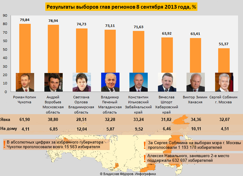 Итоги выборов по регионам