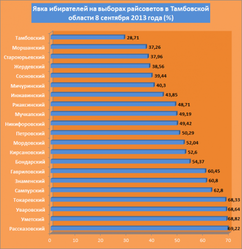 Итоги выборов в тамбовской области