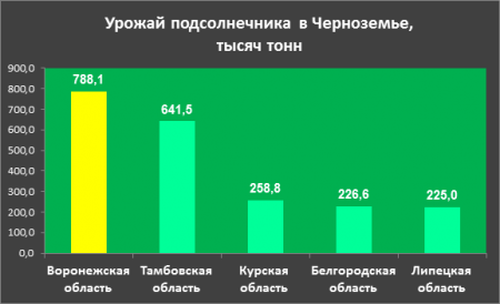 В Черноземье собрано более 33 млн тонн сельхозпродукции