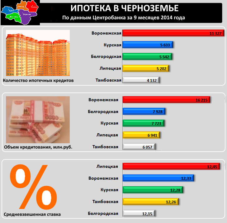 Рейтинг регионов Черноземья. Ипотека Тамбов. Количество ипотечных кредитов в Липецкой области. Кредитные карты Тамбов.