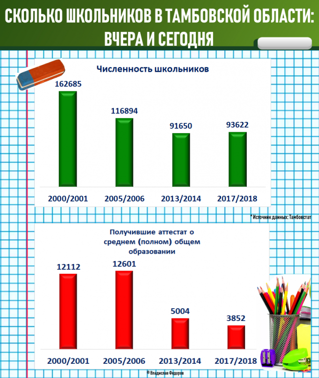 Школьников в Тамбовской области стало меньше на 69 тысяч