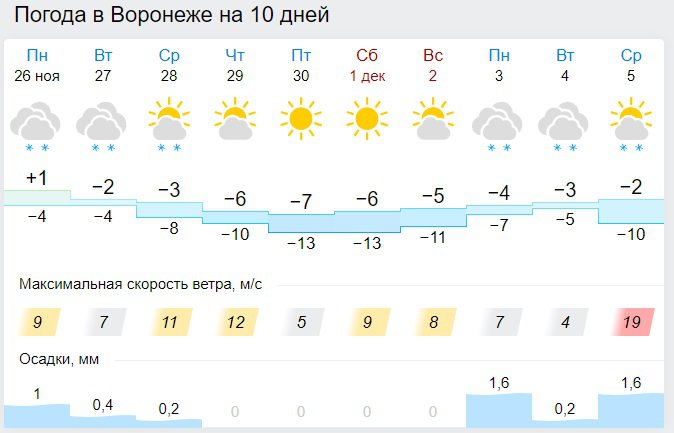 Погода воронеж область на 10 дней. Погода в Воронеже. Погода в Тамбове на 10 дней.