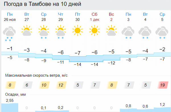 Погода тамбов сегодня карта