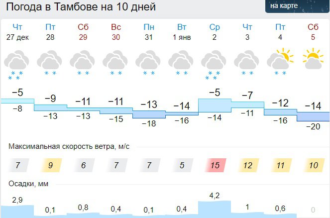 Прогноз в мичуринске на 14