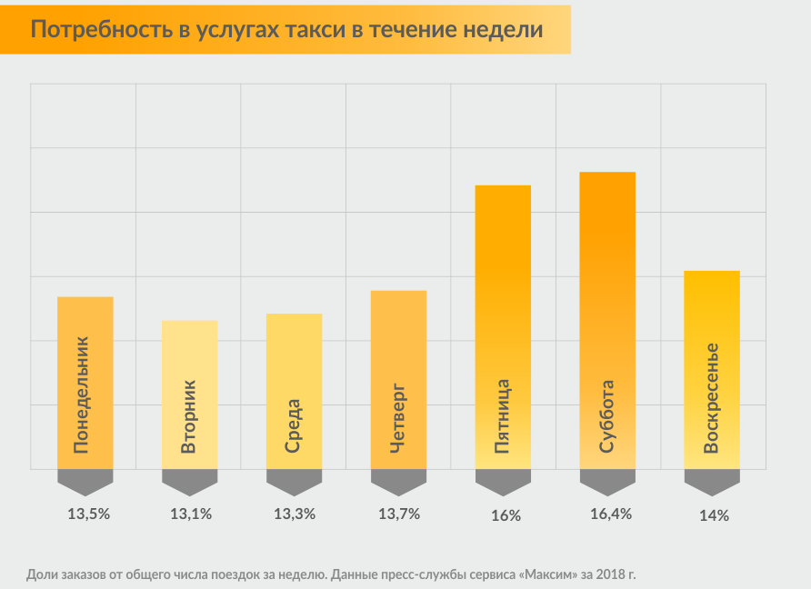 Закажет в течение недели. Спрос на такси. График спроса на такси. Статистика заказов такси. Статистика спроса такси.