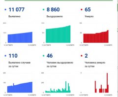 В Тамбовской области увеличилась смертность от коронавируса