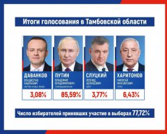 В Тамбовской области подвели итоги выборов Президента РФ В Тамбовской области подвели итоги выборов Президента РФ